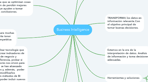 Mind Map: Business Intelligence