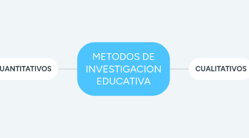 Mind Map: METODOS DE INVESTIGACION EDUCATIVA