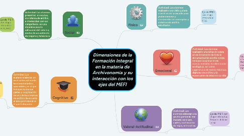 Mind Map: Dimensiones de la Formación Integral en la materia de Archivonomía y su interacción con los ejes del MEFI