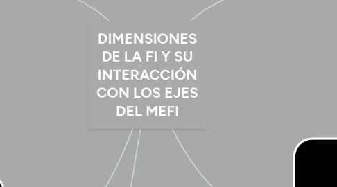 Mind Map: DIMENSIONES DE LA FI Y SU INTERACCIÓN CON LOS EJES DEL MEFI