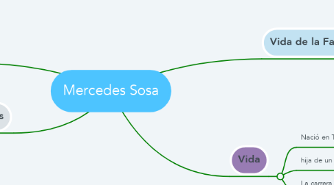 Mind Map: Mercedes Sosa