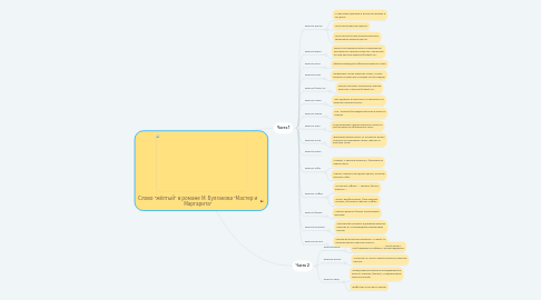 Mind Map: Слово "жёлтый" в романе М. Булгакова "Мастер и Маргарита"