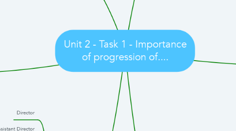 Mind Map: Unit 2 - Task 1 - Importance of progression of....