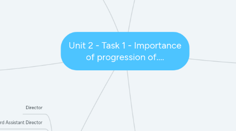 Mind Map: Unit 2 - Task 1 - Importance of progression of....