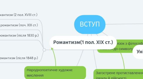 Mind Map: ВСТУП