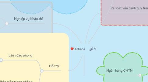 Mind Map: Athena