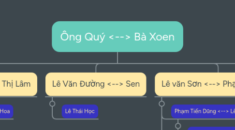 Mind Map: Ông Quý <--> Bà Xoen