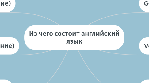 Mind Map: Из чего состоит английский язык