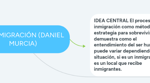 Mind Map: LA INMIGRACIÓN (DANIEL MURCIA)