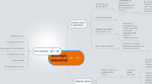 Mind Map: Ecologia industrial