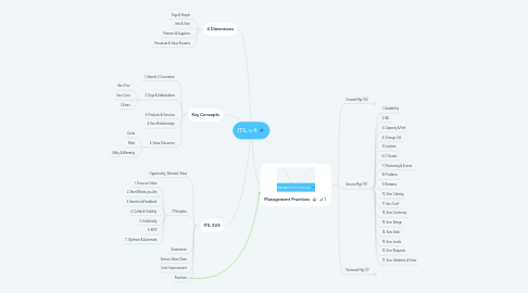 Mind Map: ITIL v.4