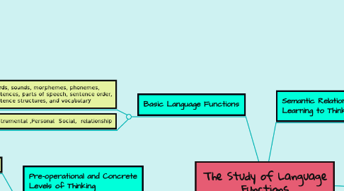 Mind Map: The Study of Language Functions