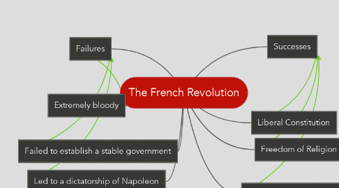 Mind Map: The French Revolution
