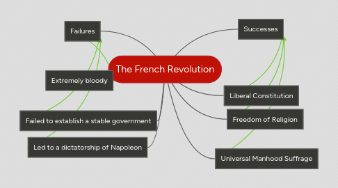 Mind Map: The French Revolution