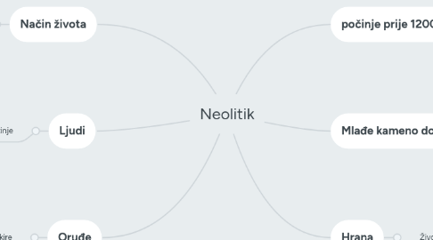 Mind Map: Neolitik