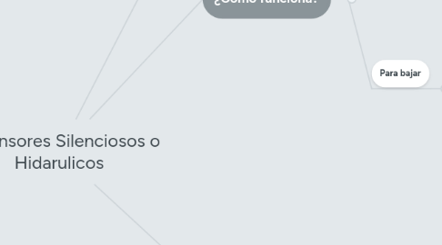 Mind Map: Ascensores Silenciosos o Hidarulicos