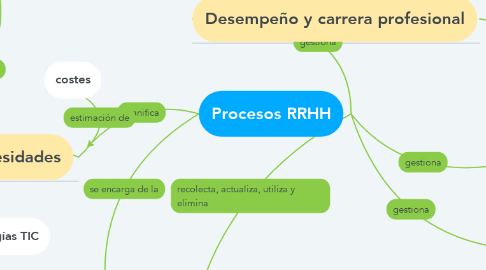 Mind Map: Procesos RRHH