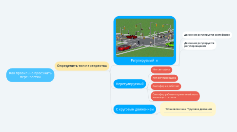 Mind Map: Как правильно проезжать перекрестки