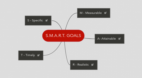 Mind Map: S.M.A.R.T. GOALS