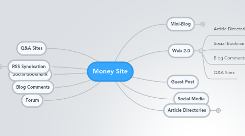 Mind Map: Money Site