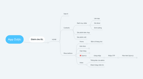 Mind Map: App Dược