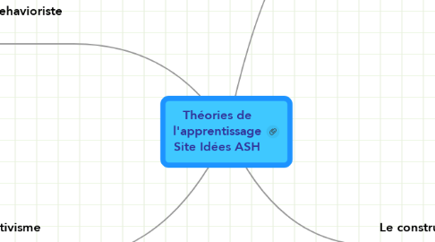 Mind Map: Théories de l'apprentissage Site Idées ASH