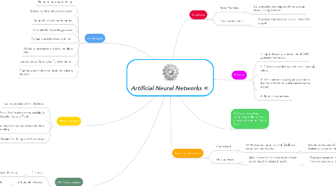 Mind Map: Artificial Neural Networks