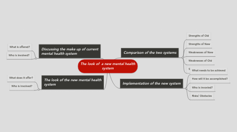 Mind Map: The look of  a new mental health system