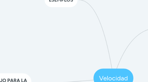 Mind Map: Velocidad