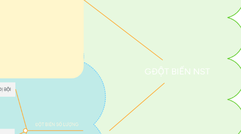 Mind Map: GĐỘT BIẾN NST