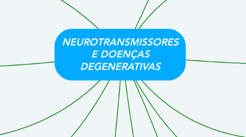 Mind Map: NEUROTRANSMISSORES E DOENÇAS DEGENERATIVAS