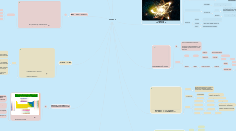 Mind Map: QUIMICA