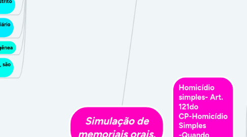 Mind Map: Direito e Politica
