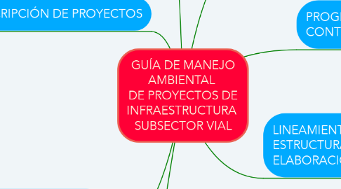 Mind Map: GUÍA DE MANEJO AMBIENTAL  DE PROYECTOS DE INFRAESTRUCTURA  SUBSECTOR VIAL
