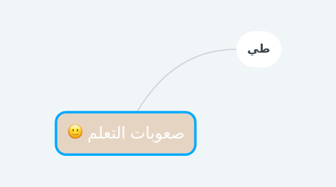 Mind Map: صعوبات التعلم