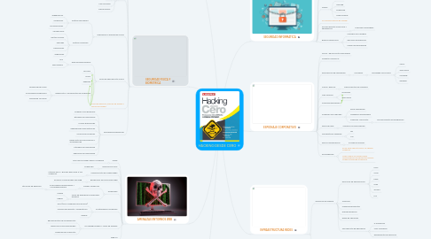 Mind Map: HACKING DESDE CERO