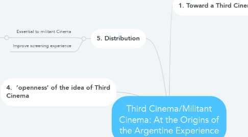 Mind Map: Third Cinema/Militant Cinema: At the Origins of the Argentine Experience