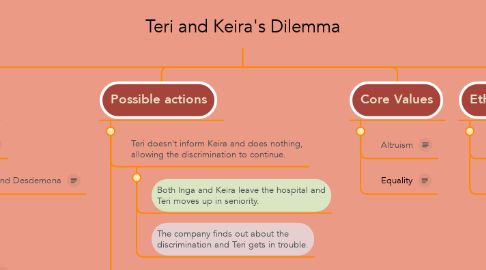Mind Map: Teri and Keira's Dilemma