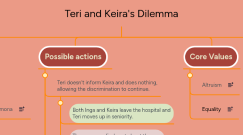 Mind Map: Teri and Keira's Dilemma