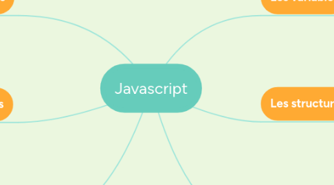 Mind Map: Javascript