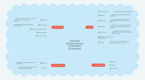 Mind Map: TEACHING PRONUNCIATION ESTRATEGES TECHNQUES