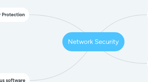 Mind Map: Network Security