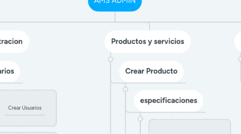 Mind Map: AMS ADMIN