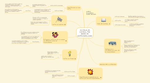 Mind Map: SISTEMA DE CONTROL POR ÁREAS DE RESPONSABILIDAD