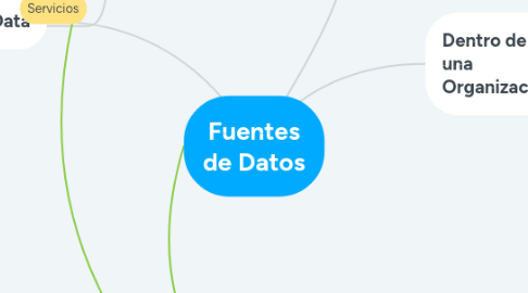 Mind Map: Fuentes de Datos