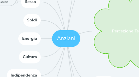 Mind Map: Anziani