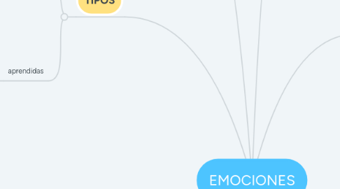 Mind Map: EMOCIONES