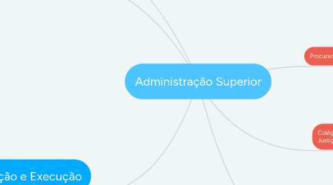 Mind Map: Administração Superior