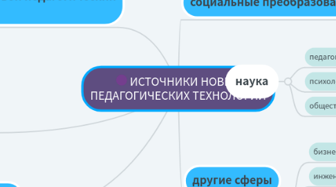 Mind Map: ИСТОЧНИКИ НОВЫХ ПЕДАГОГИЧЕСКИХ ТЕХНОЛОГИЙ