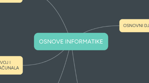 Mind Map: OSNOVE INFORMATIKE